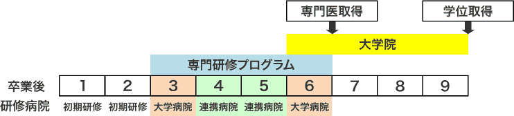 大学院進学コース研修プログラム例