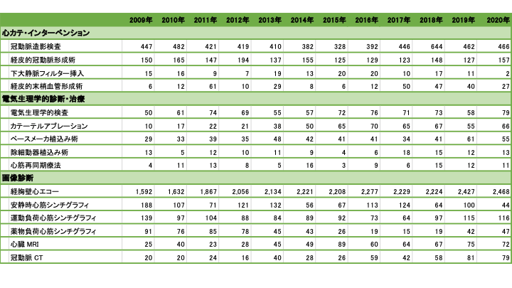 主な治療・診断件数