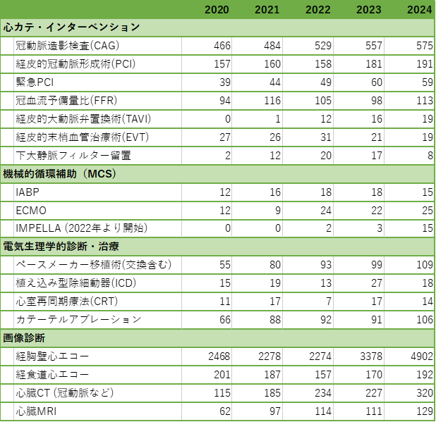 主な治療・診断件数