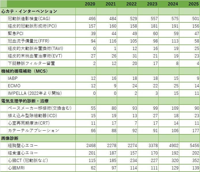 主な治療・診断件数