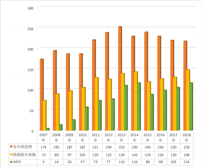 肺癌・胸部縦隔疾患の年間手術件数の推移