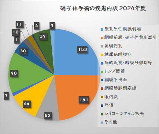 手術件数