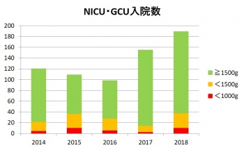 NICU　出生体重別