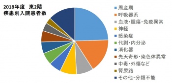 小児科東2階病練 2010～2011年　疾患別入院数