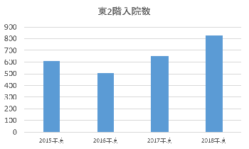 小児科東2階病練 総入院数の変移