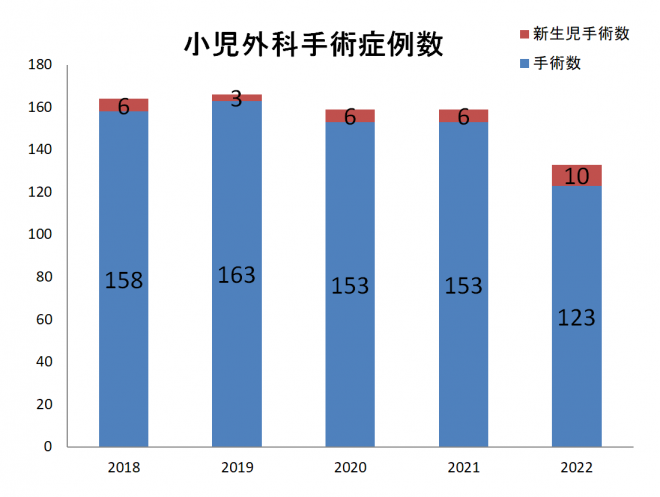 手術数・入院患者数