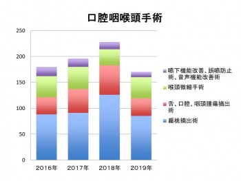 頭頸部腫瘍手術