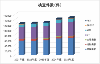 検査件数(件)