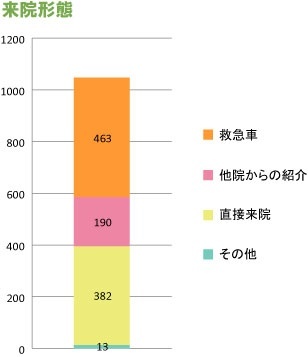 来院形態