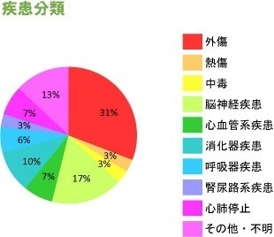 疾患分類