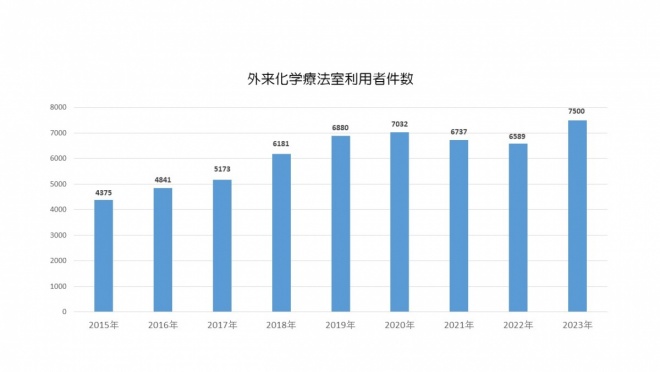 年間使用患者数
