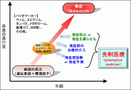 研究開発を通して先制医療の実践へについての図