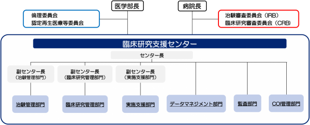 臨床研究支援センターの組織図