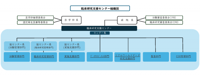 臨床研究支援センターの組織図