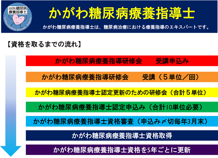 かがわ糖尿病療養指導士