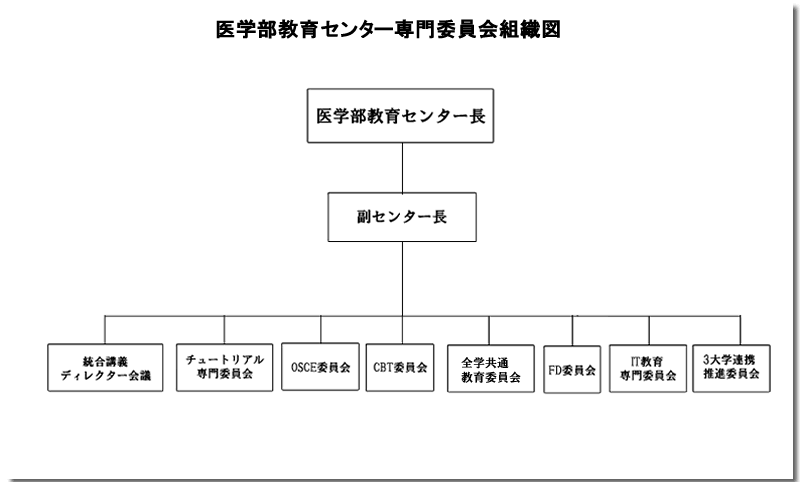 組織図