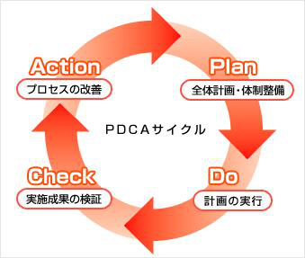 PDCA