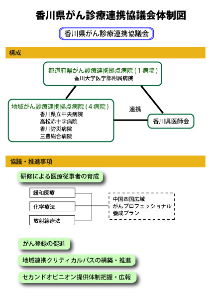 香川県がん診療連携協議会体制図