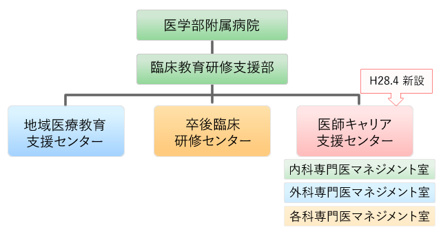 組織概要図