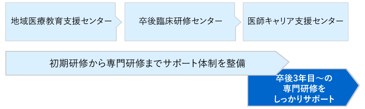 新しい専門医制度の枠組み