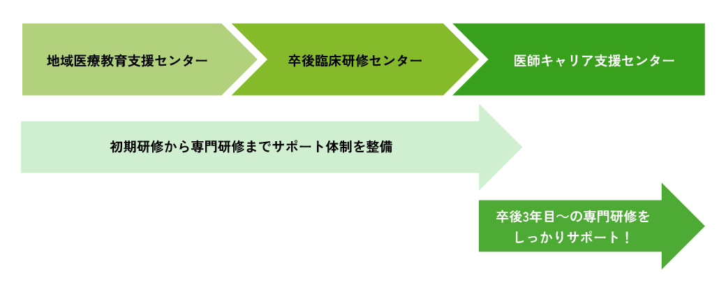 新しい専門医制度の枠組み