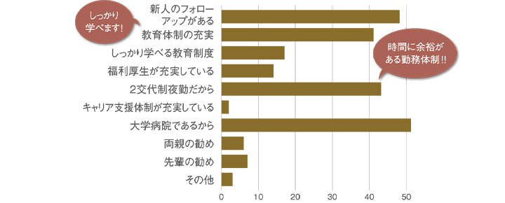 新人フォローアップがある/教育体制の充実/しっかり学べる教育制度/福利厚生が充実している/2交代制夜勤だから/キャリア支援体制充実している/大学病院であるから/両親の勧め/先輩からの勧め/その他