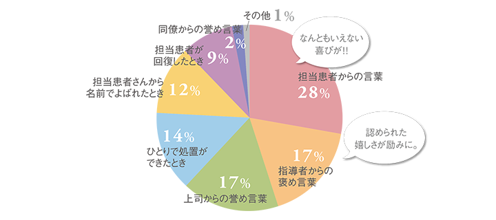 担当患者からの言葉:28%/指導者からの褒め言葉:17%/上司からの褒め言葉:17%/ひとりで処置ができたとき:14%/担当患者から名前で呼ばれたとき:12%/担当患者が回復したとき:9%/同僚からの誉め言葉:2%/その他:1%