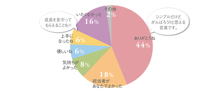 ありがとうね:44%/担当があなたでよかった:18%/気持ちよかった:8%/気持ちが良かった:8%/優しいね:6%/上手になったね:6%/いたくなかった:16%/その他:2%