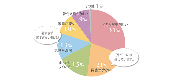 うどんが美味しい:31%/災害が少ない:21%/まったりしている:15%/気候が温暖:13%/家賃が安い:10%/骨付き鳥がうまい:9%/その他:1%