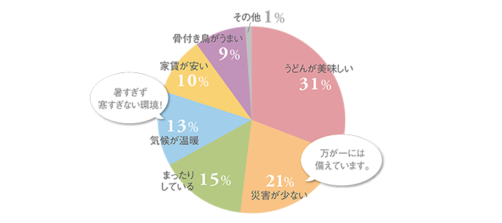 うどんが美味しい：31％／災害が少ない：21％／まったりしている：15％／気候が温暖：13％／家賃が安い：10％／骨付き鳥がうまい：9％／その他：1％