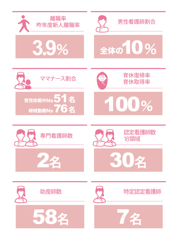 離職率 昨年度新人離職率 5%/男性看護師割合 全体の10%/ママナース割合 育児休暇中Ns42名 時短勤務Ns72名/育児復帰率 育休取得率 100%//専門看護師数 3名/認定看護師数 15領域 28名/助産師数 59名/特定認定看護師 6名