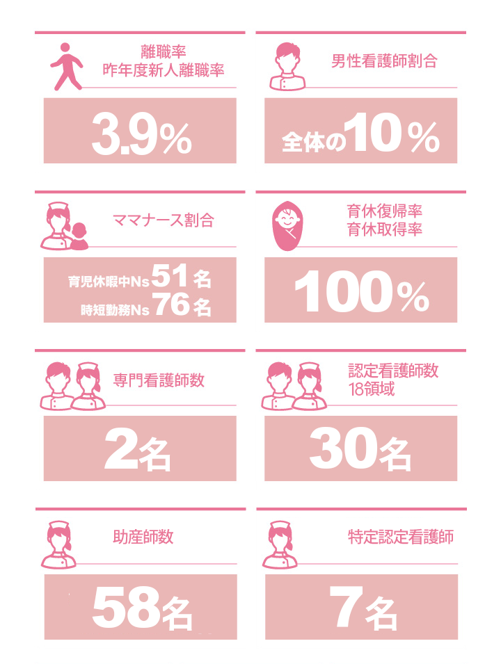 離職率 昨年度新人離職率 5%／男性看護師割合 全体の10%／ママナース割合 育児休暇中Ns42名 時短勤務Ns72名／育児復帰率 育休取得率 100%／／専門看護師数 3名／認定看護師数 15領域 28名／助産師数 59名／特定認定看護師 6名