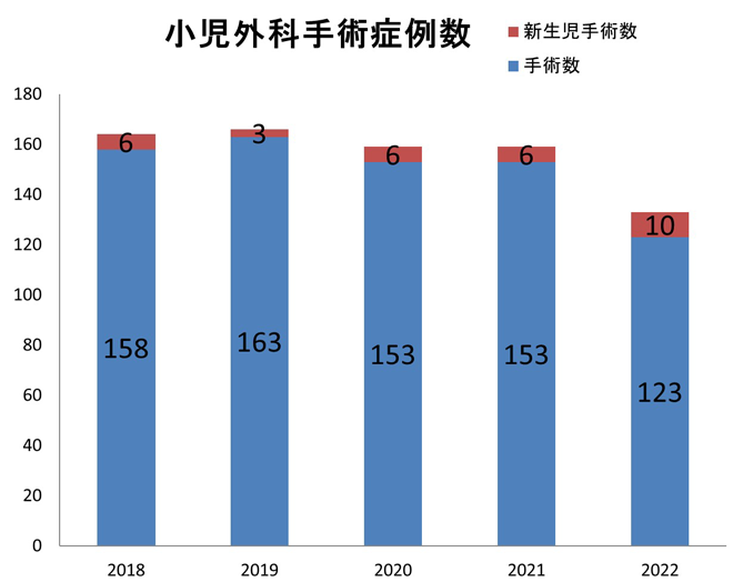 小児外科手術症例数