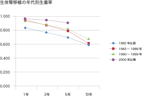 生体腎移植の年代別生着率