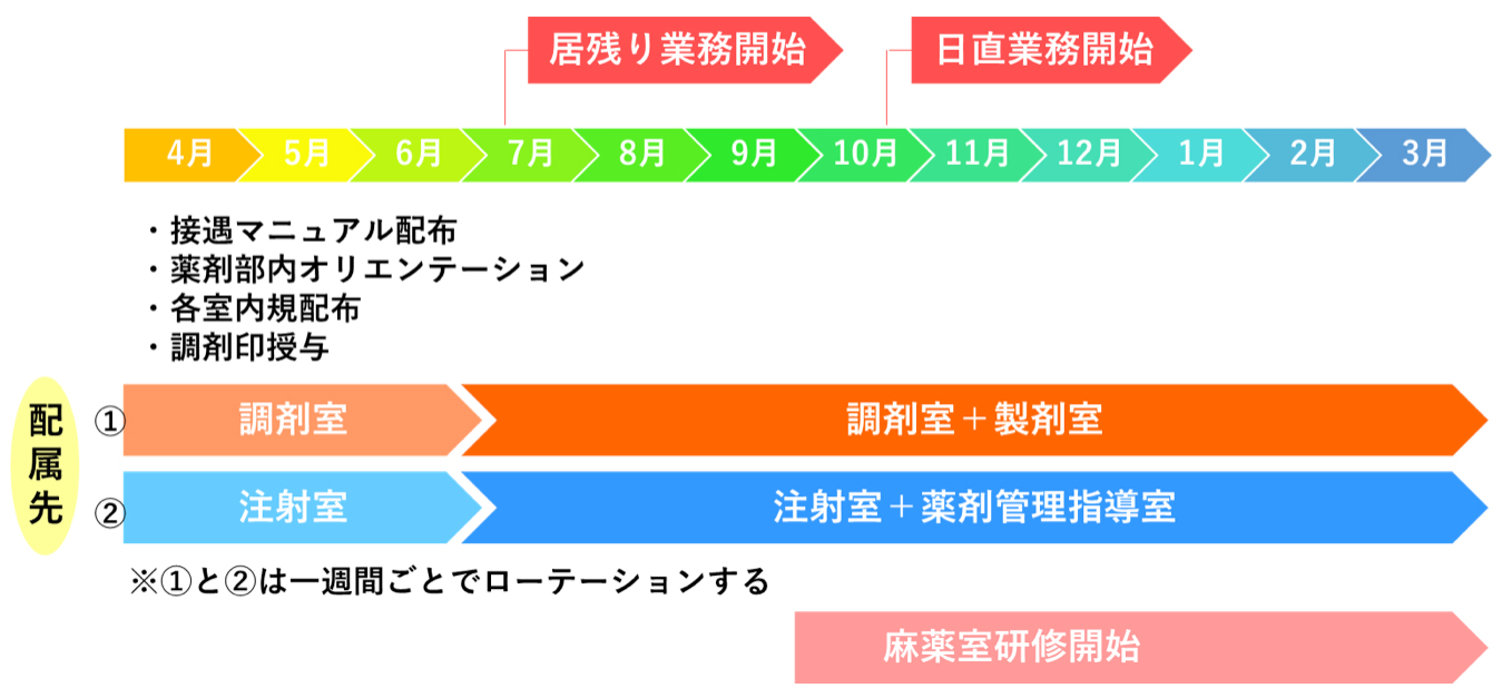 新人教育研修スケジュール