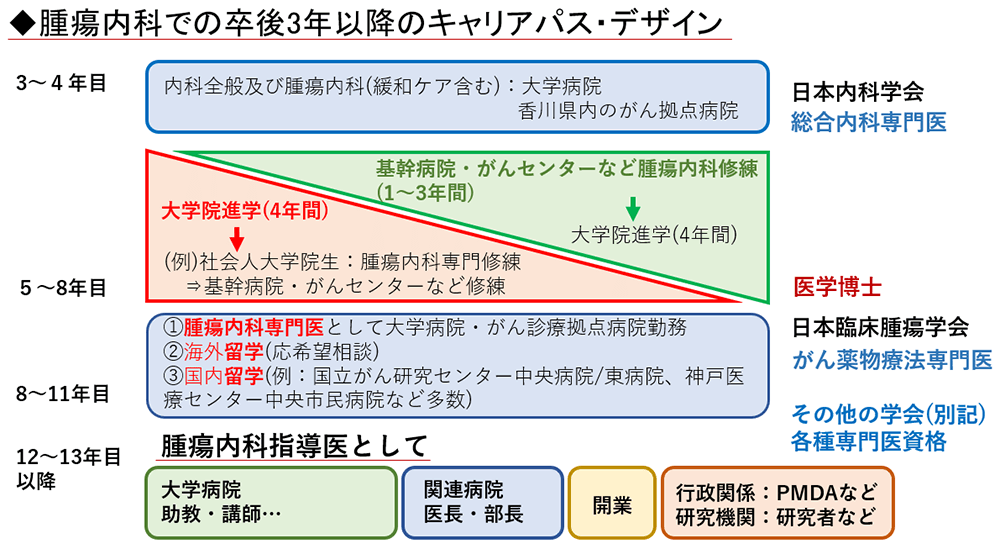腫瘍内科での卒後3年以降のキャリアパス・デザイン