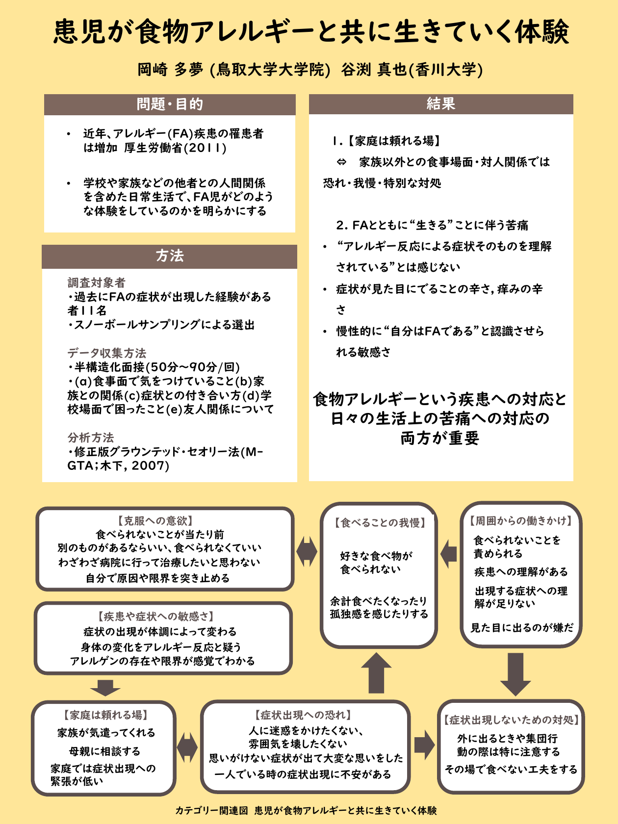 食物アレルギーと共に生きる体験の研究ポスター