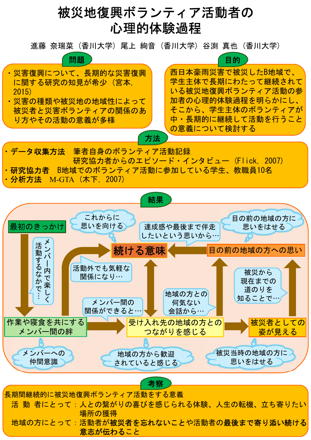 被災地復興ボランティアを続ける中での心理的体験の研究ポスター